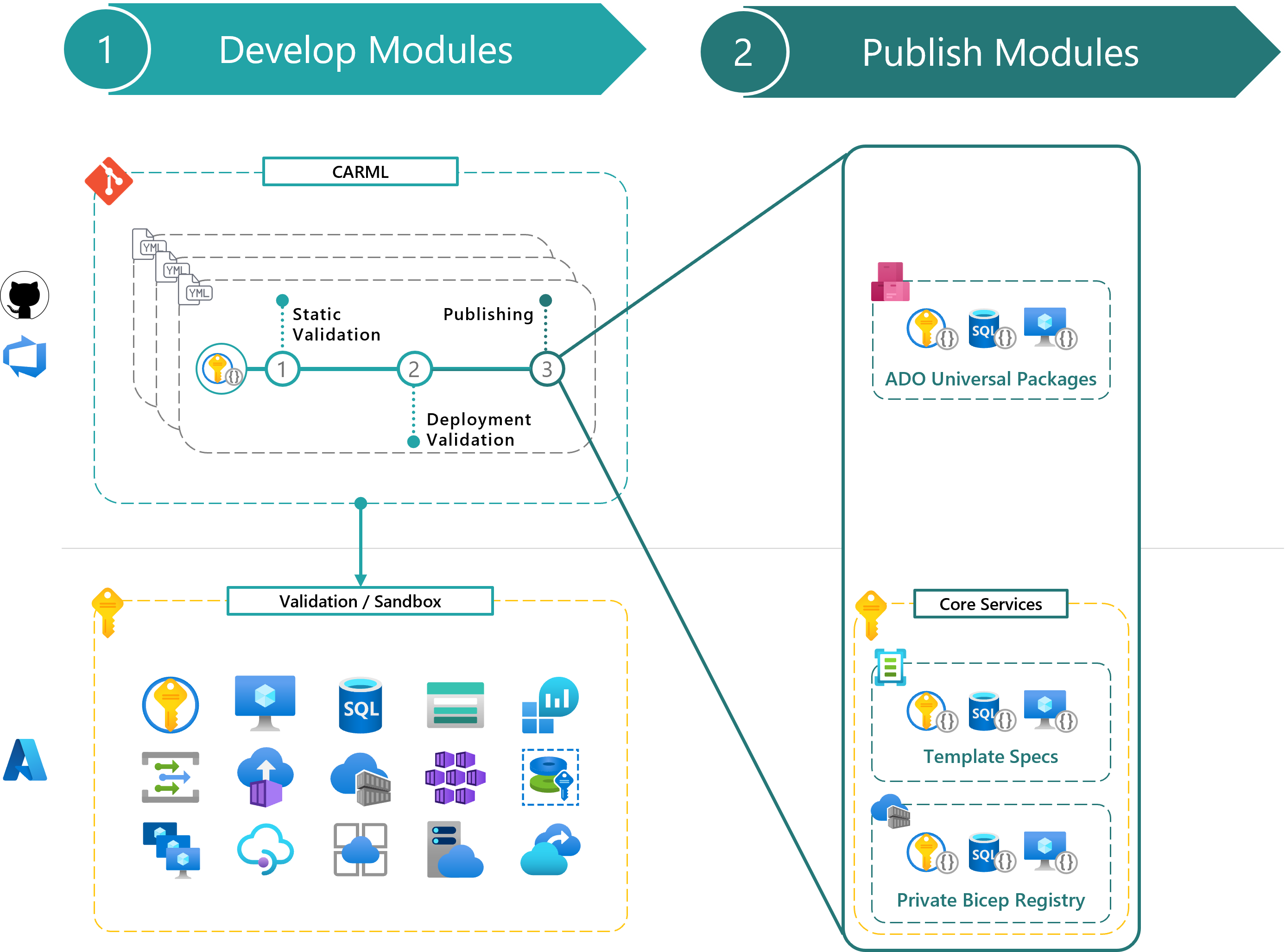 Pipeline phases